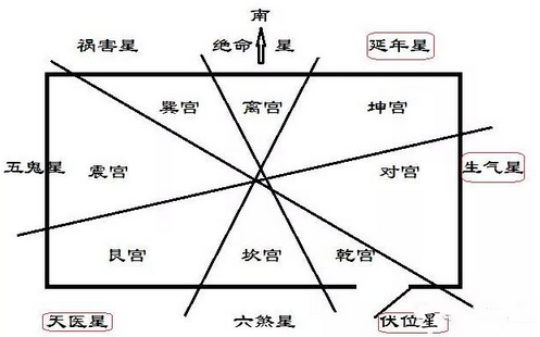 南充阳宅论九星制伏